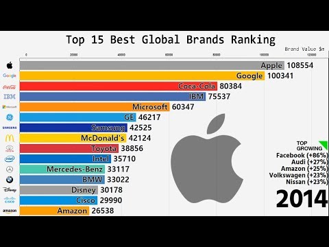 Top 15 Best Global Brands Ranking (2000-2018)