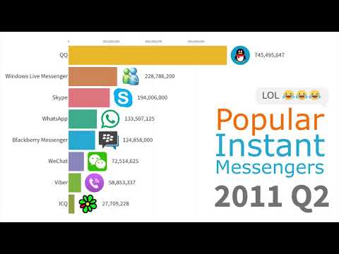 Most Popular Instant Messengers 1997 - 2019