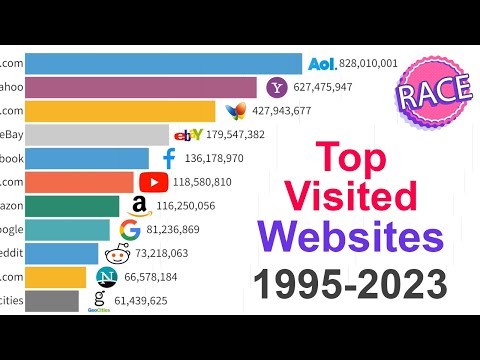 UPDATED Most Popular Websites 1995 - 2023
