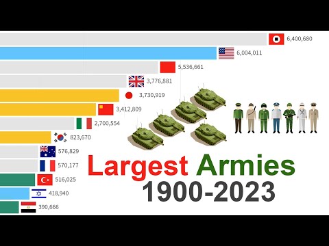 Largest Armies in the World 1900 - 2023