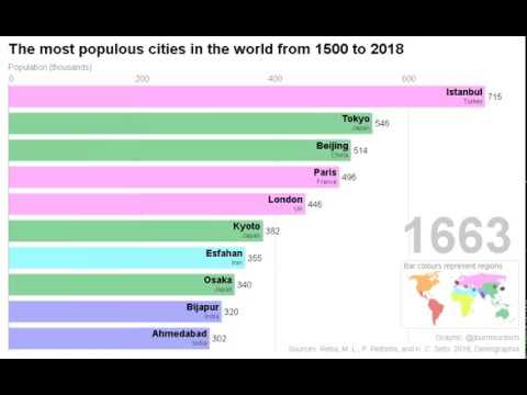 The most populous cities in the world (1500 - 2018)